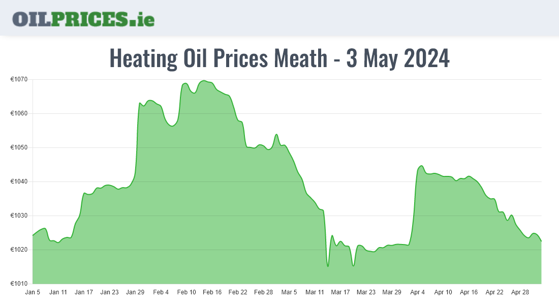  Oil Prices Meath / An Mhí